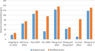 Saccharomyces cerevisiae for lignocellulosic ethanol production: a look at key attributes and genome shuffling